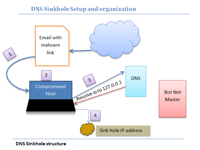 dns-sinkhole-setup