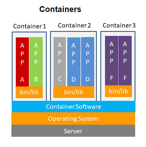 Containers Vs VMs : Top 5 Differences You Must Know